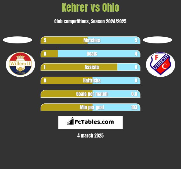 Kehrer vs Ohio h2h player stats