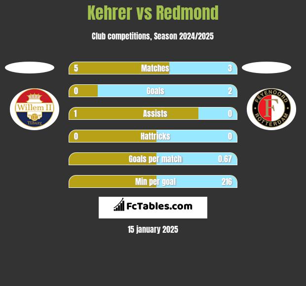 Kehrer vs Redmond h2h player stats