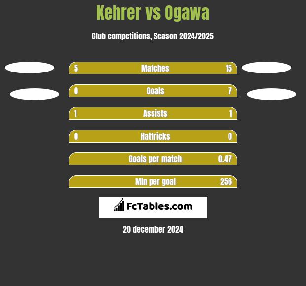 Kehrer vs Ogawa h2h player stats