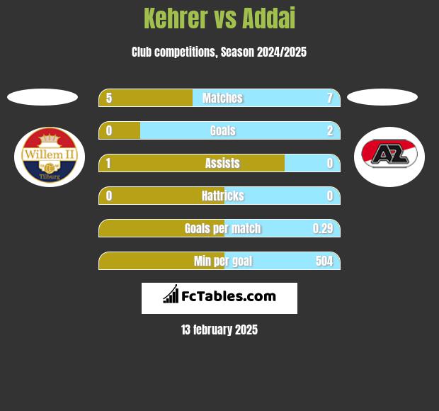 Kehrer vs Addai h2h player stats