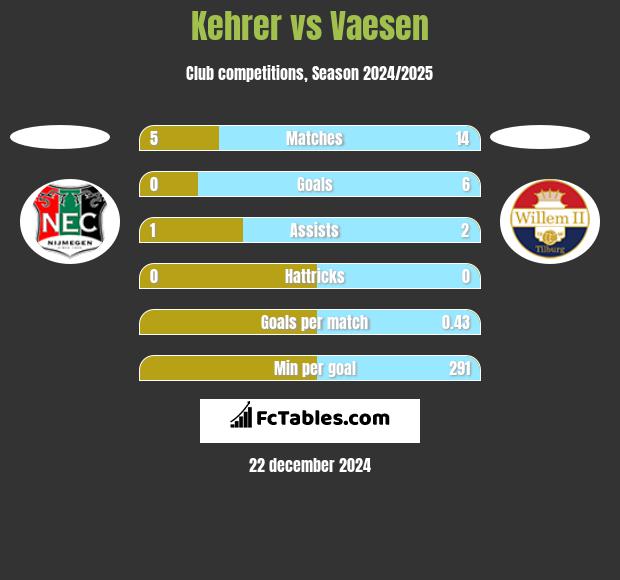 Kehrer vs Vaesen h2h player stats