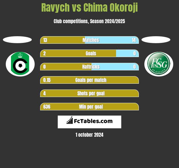 Ravych vs Chima Okoroji h2h player stats