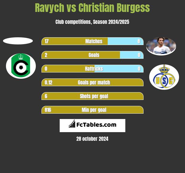 Ravych vs Christian Burgess h2h player stats