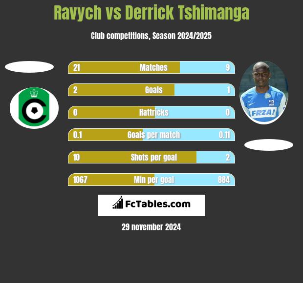 Ravych vs Derrick Tshimanga h2h player stats