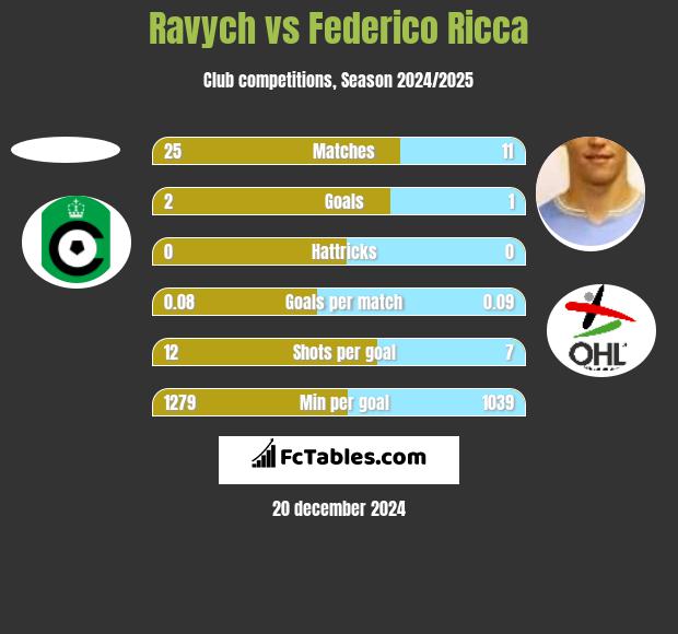 Ravych vs Federico Ricca h2h player stats