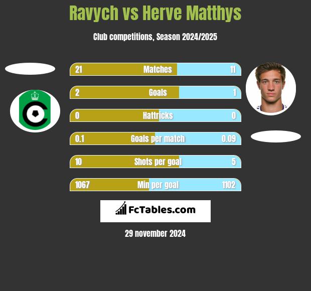 Ravych vs Herve Matthys h2h player stats