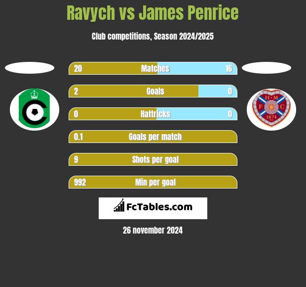 Ravych vs James Penrice h2h player stats