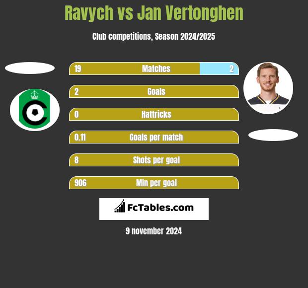 Ravych vs Jan Vertonghen h2h player stats