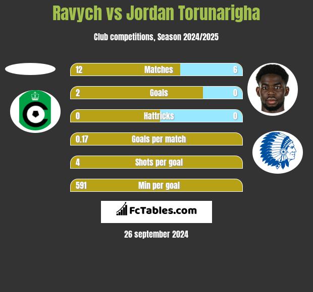 Ravych vs Jordan Torunarigha h2h player stats