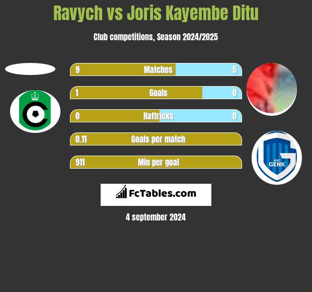 Ravych vs Joris Kayembe Ditu h2h player stats