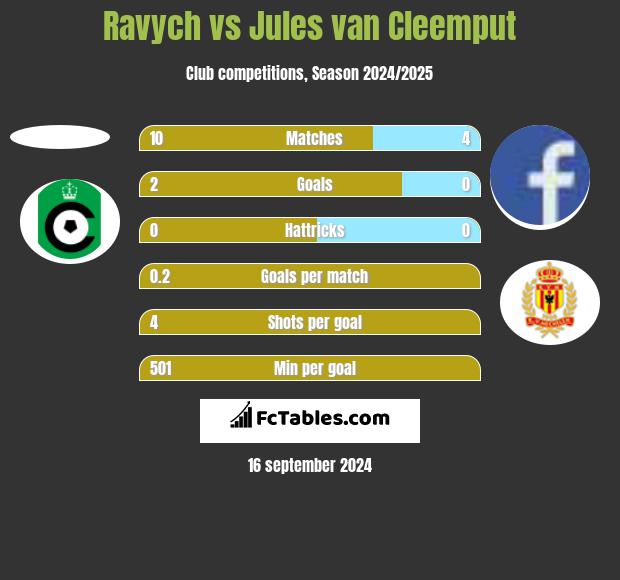 Ravych vs Jules van Cleemput h2h player stats