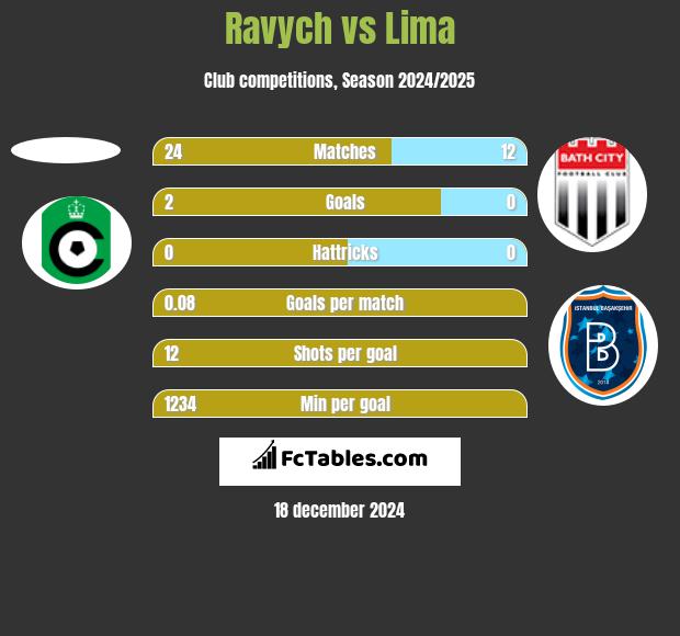 Ravych vs Lima h2h player stats