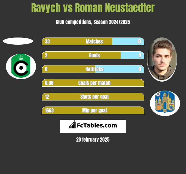 Ravych vs Roman Neustaedter h2h player stats