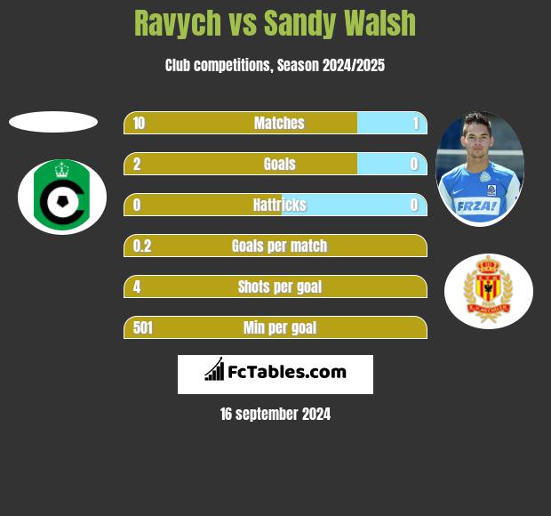 Ravych vs Sandy Walsh h2h player stats