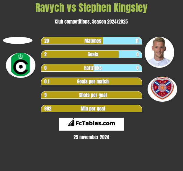 Ravych vs Stephen Kingsley h2h player stats