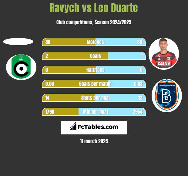 Ravych vs Leo Duarte h2h player stats