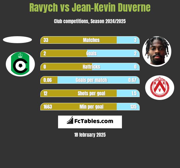 Ravych vs Jean-Kevin Duverne h2h player stats