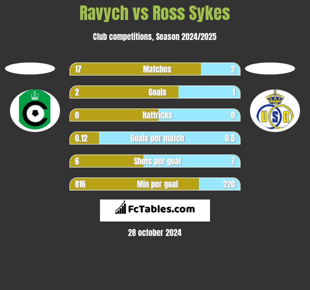 Ravych vs Ross Sykes h2h player stats