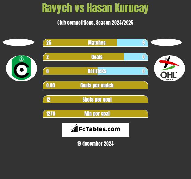 Ravych vs Hasan Kurucay h2h player stats