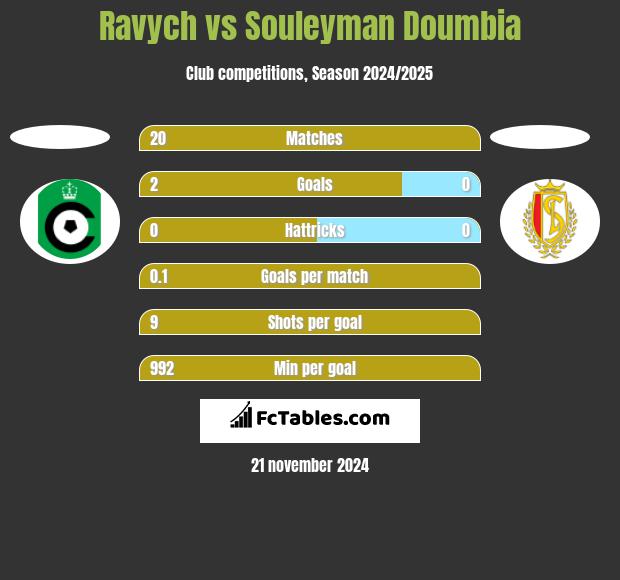 Ravych vs Souleyman Doumbia h2h player stats