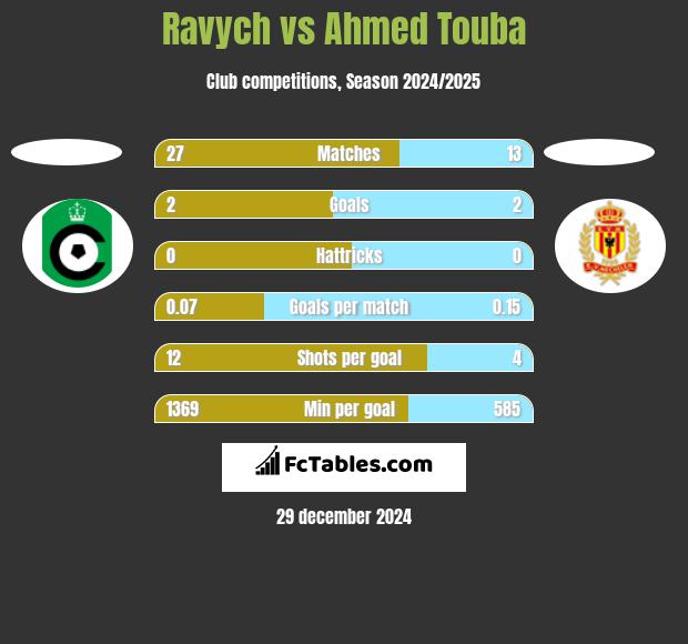 Ravych vs Ahmed Touba h2h player stats