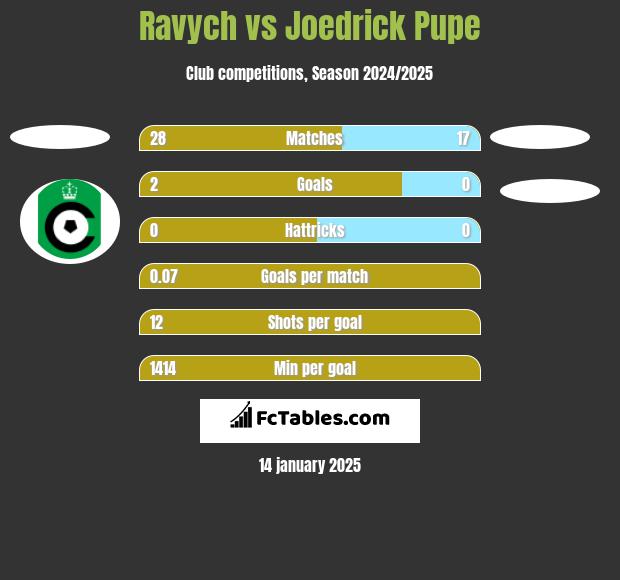 Ravych vs Joedrick Pupe h2h player stats