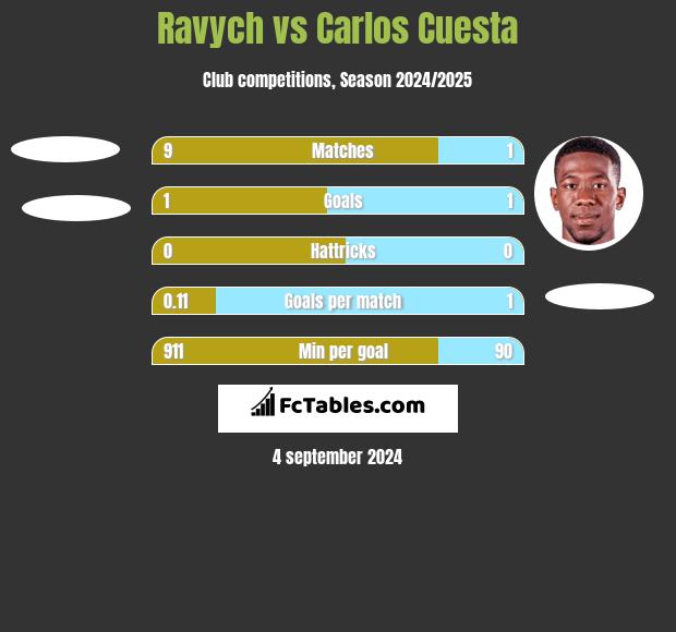 Ravych vs Carlos Cuesta h2h player stats