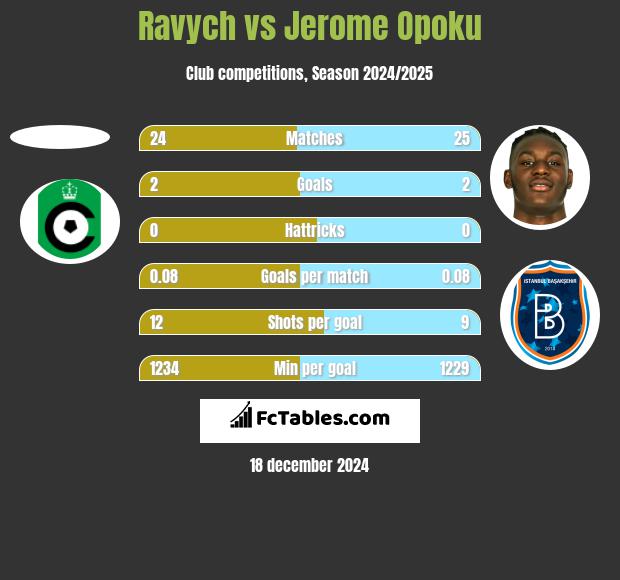 Ravych vs Jerome Opoku h2h player stats