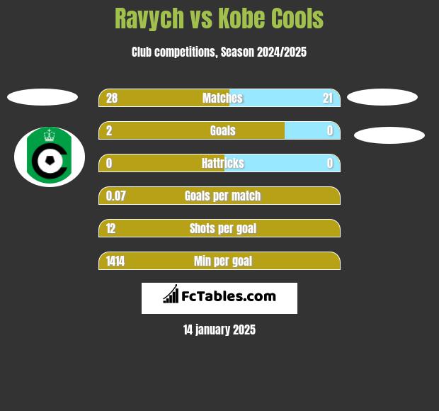 Ravych vs Kobe Cools h2h player stats