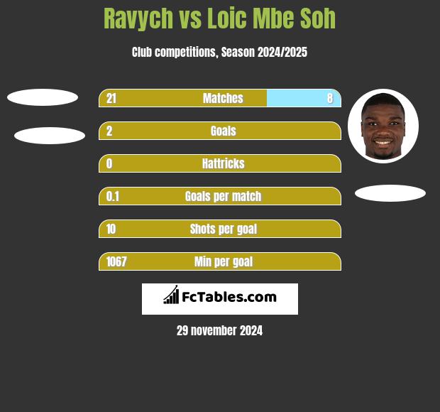 Ravych vs Loic Mbe Soh h2h player stats