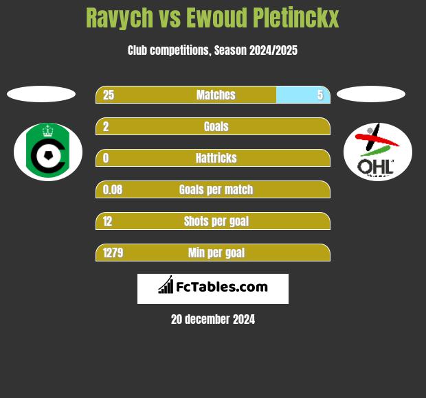 Ravych vs Ewoud Pletinckx h2h player stats