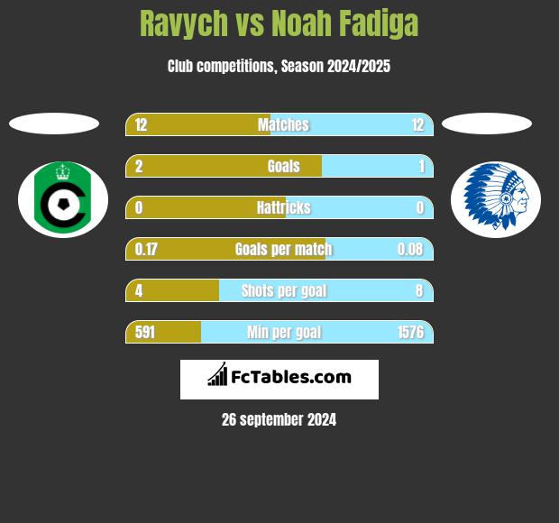 Ravych vs Noah Fadiga h2h player stats