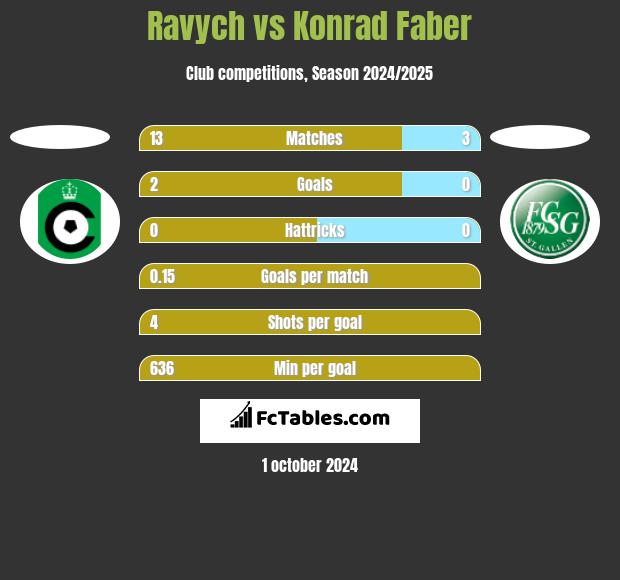 Ravych vs Konrad Faber h2h player stats