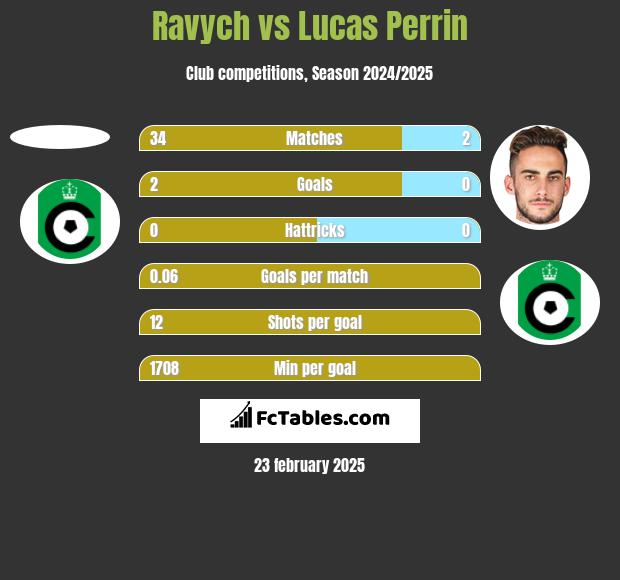 Ravych vs Lucas Perrin h2h player stats