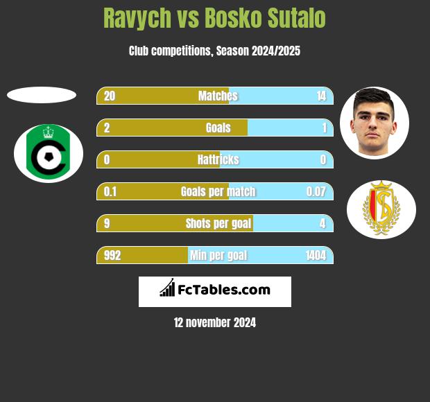 Ravych vs Bosko Sutalo h2h player stats