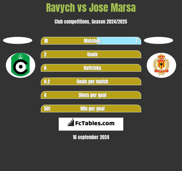 Ravych vs Jose Marsa h2h player stats