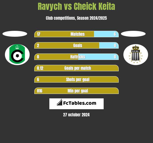 Ravych vs Cheick Keita h2h player stats