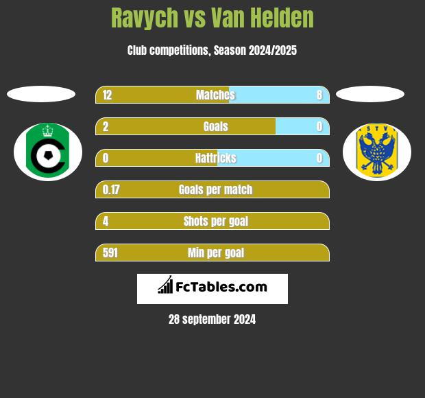 Ravych vs Van Helden h2h player stats