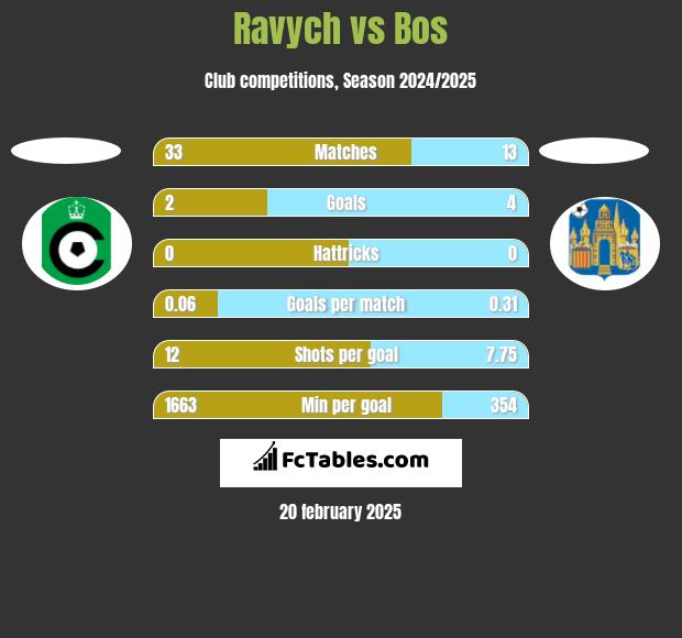 Ravych vs Bos h2h player stats