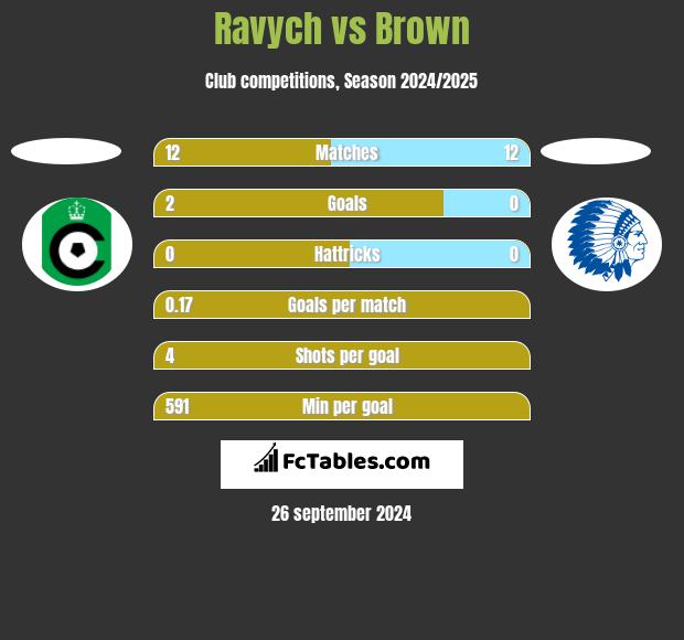 Ravych vs Brown h2h player stats