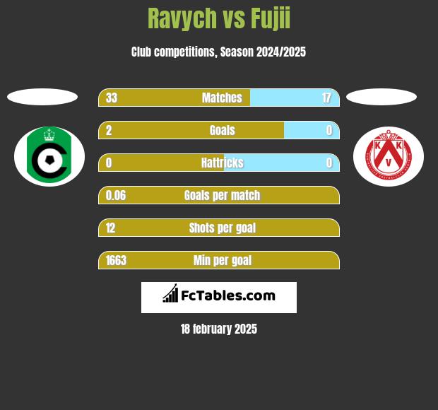 Ravych vs Fujii h2h player stats