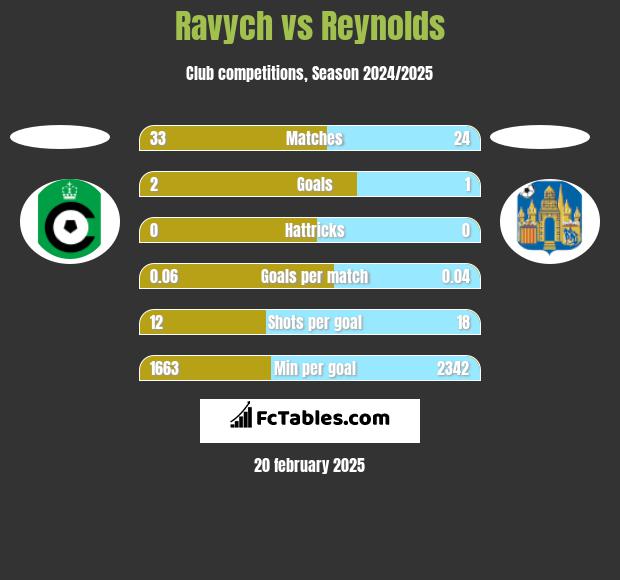 Ravych vs Reynolds h2h player stats