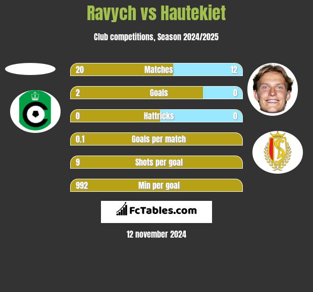 Ravych vs Hautekiet h2h player stats