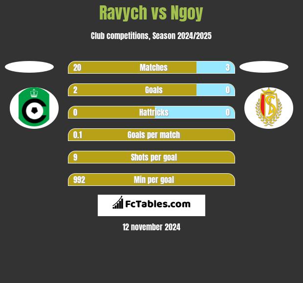 Ravych vs Ngoy h2h player stats