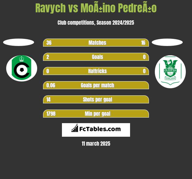 Ravych vs MoÃ±ino PedreÃ±o h2h player stats