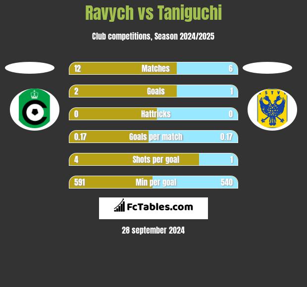 Ravych vs Taniguchi h2h player stats