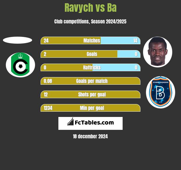 Ravych vs Ba h2h player stats