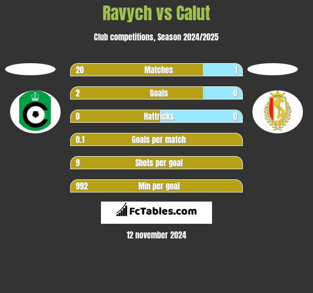 Ravych vs Calut h2h player stats