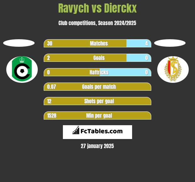 Ravych vs Dierckx h2h player stats