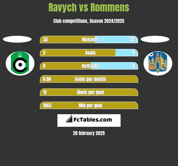 Ravych vs Rommens h2h player stats